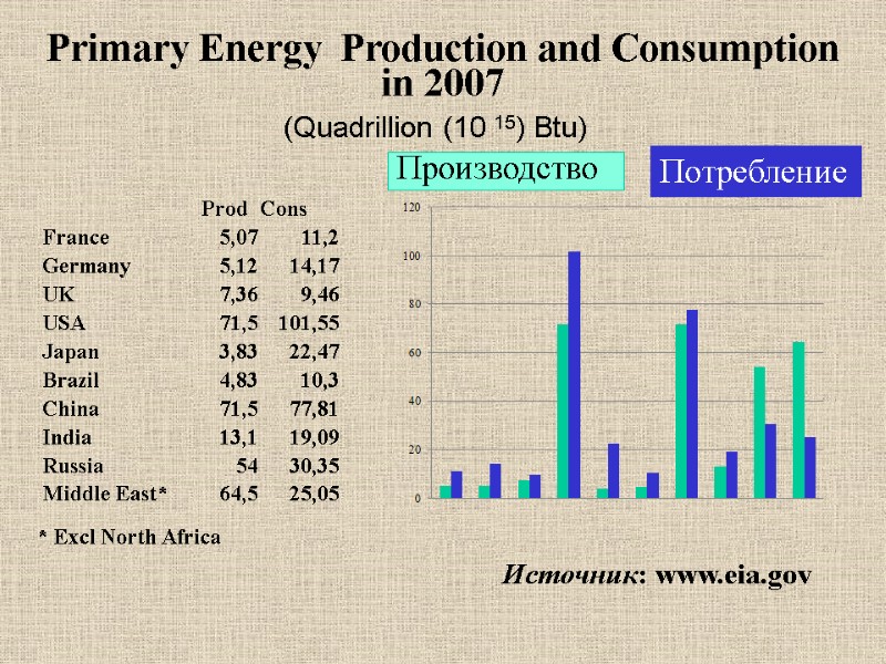 Primary Energy  Production and Consumption in 2007   (Quadrillion (10 15) Btu)